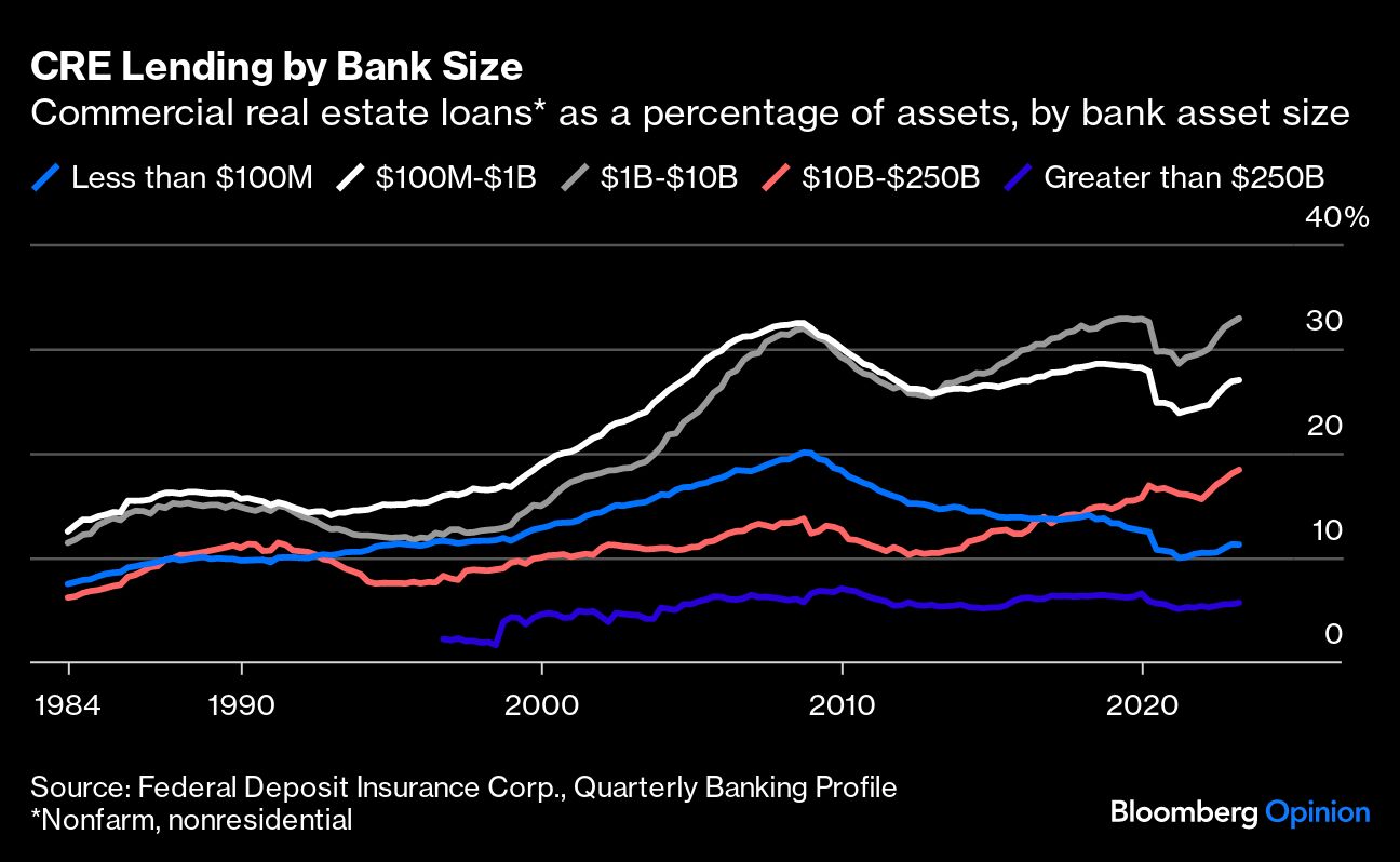 CRE Lending by Bank Size