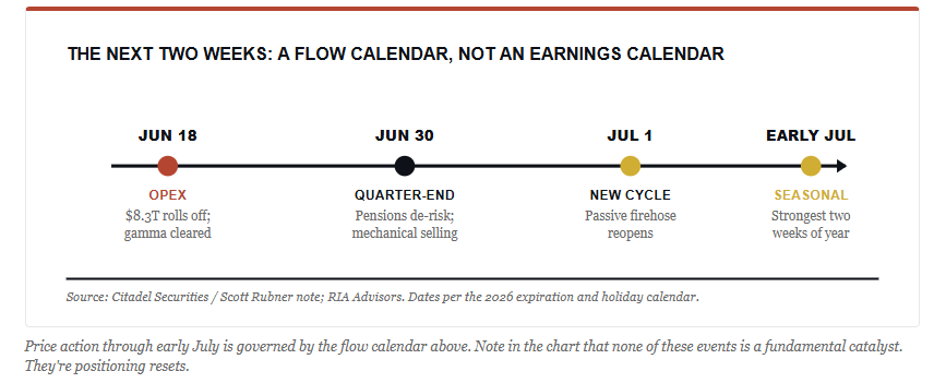 Market flows and events.