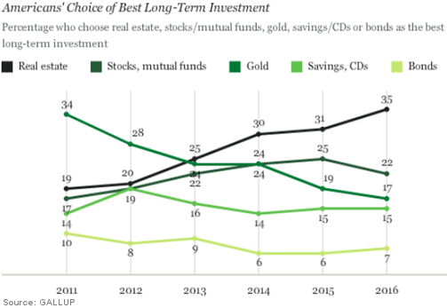 Americans' Choice of Best Long-Term Investment