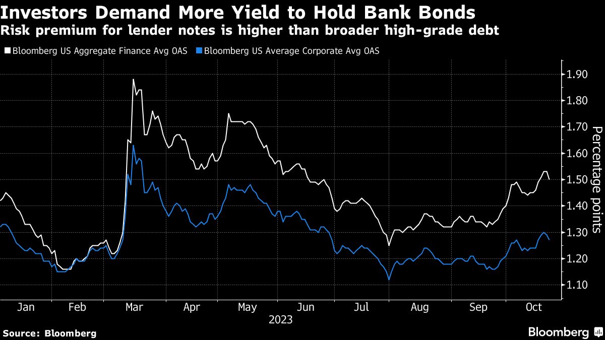 Investors Demand More Yield To Hold Bank Bonds