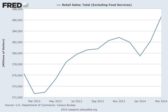 retail sales