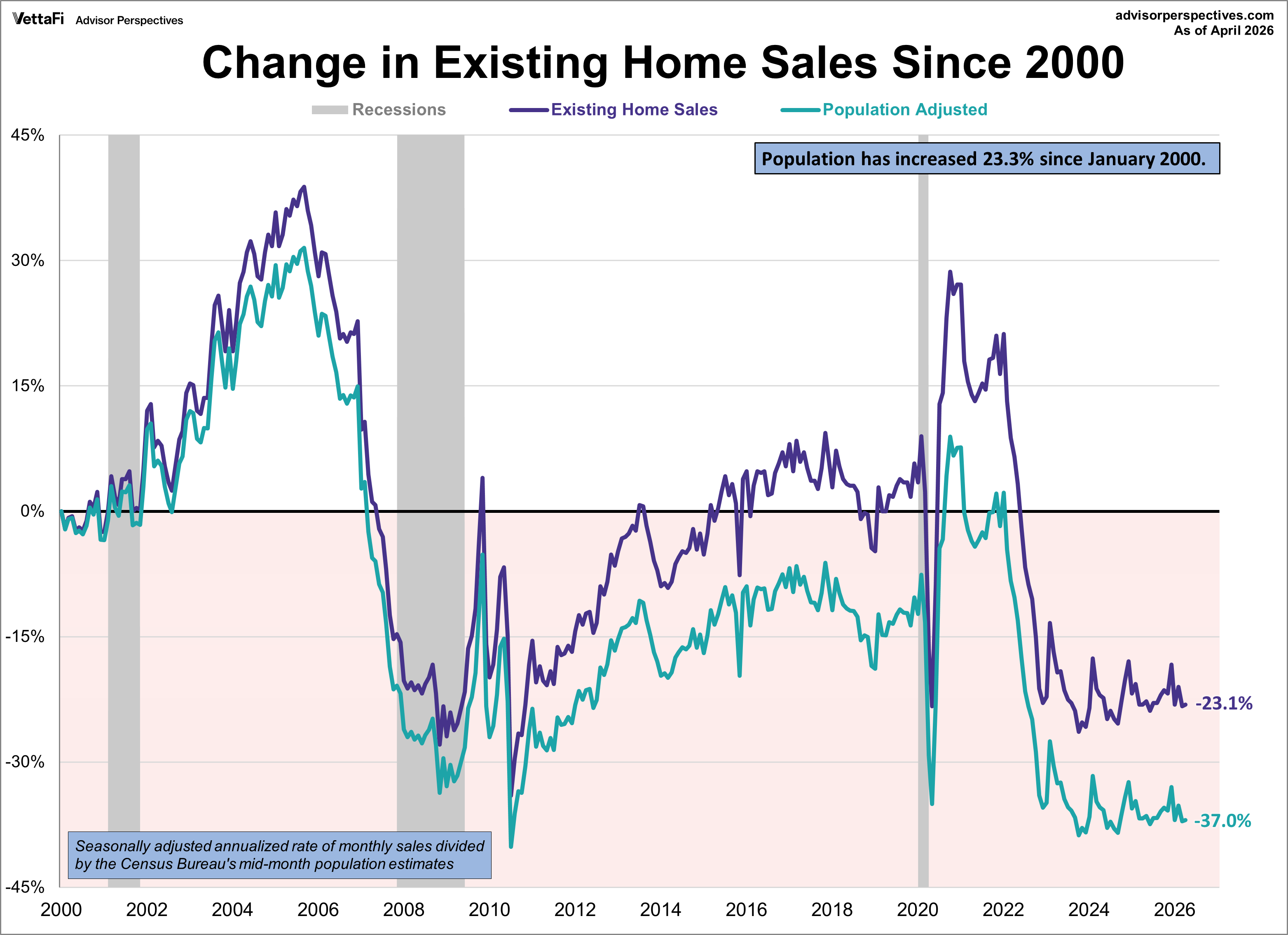 Existing Home Sales Growth