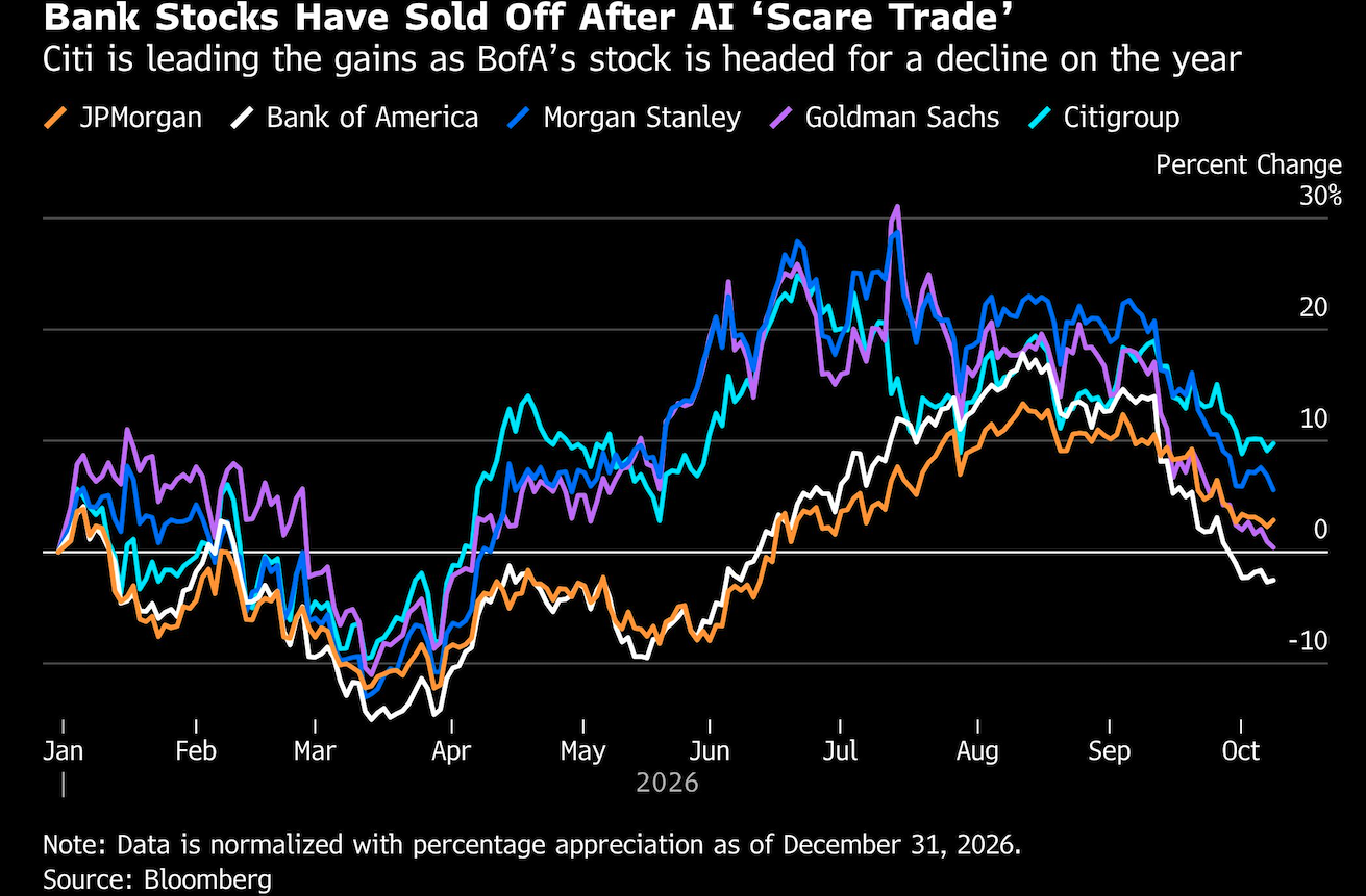 bank stocks have sold off 