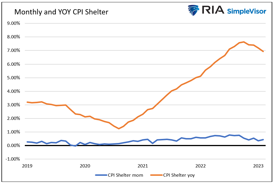 monthly and CPI shelter