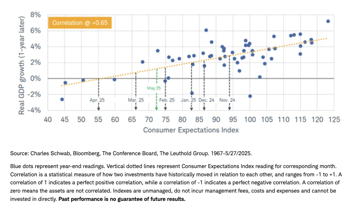 Correlation graph