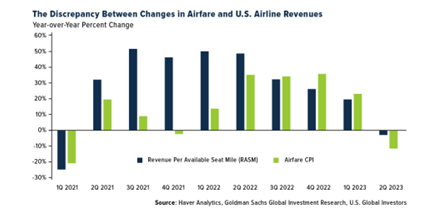The discrepancy between changes in airfare and US airline revenues