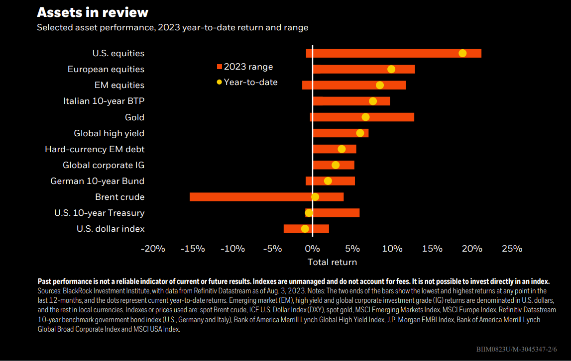 Assets in Review