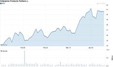 Chart forEnterprise Products Partners L.P. (EPD)