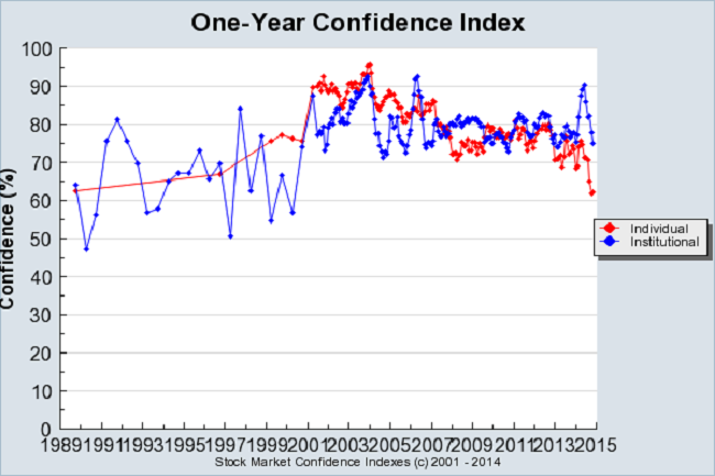 Confidence in Market Sinking