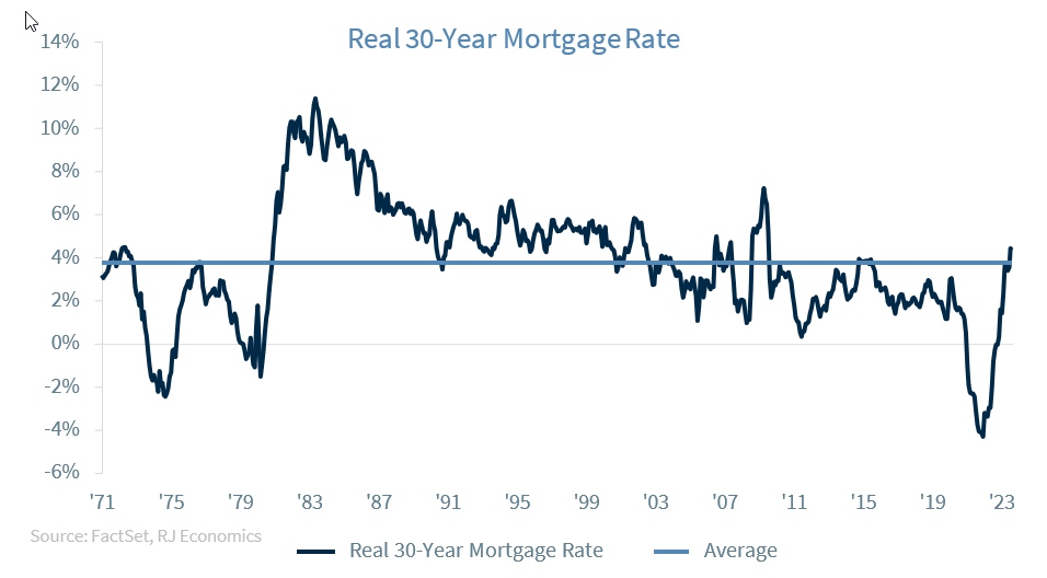 Real 30 Year Mortgage Rates