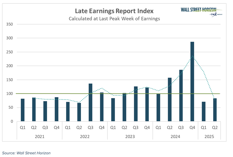 Late Earning Report bar graph