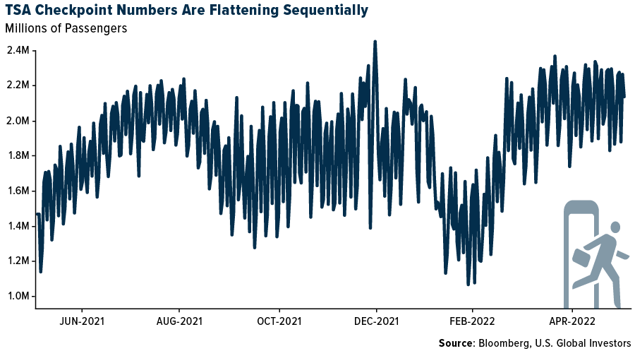 TSA CHeckpoint Numbers Are Flattening Sequentially