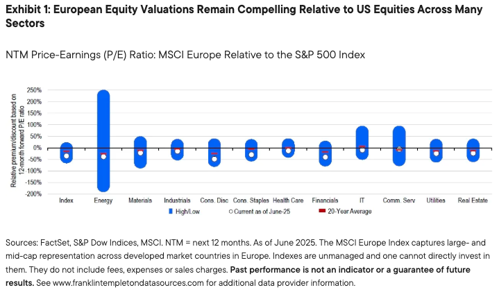 Exhibit 1: European Equity Valuations Remain Compelling Relative to US Equities Across Many Sectors