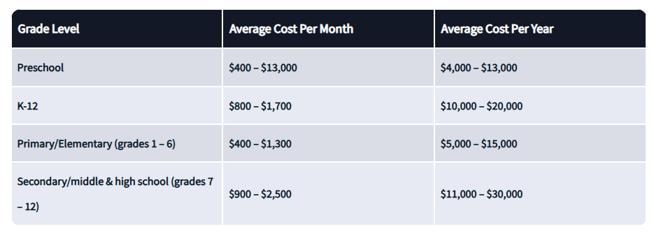 Average costs of private schools