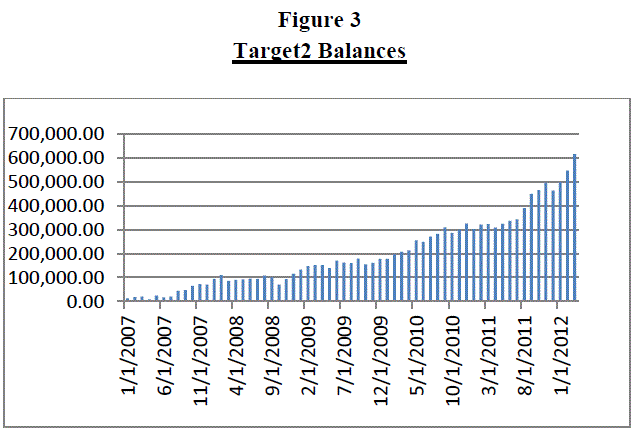 Target2 Balances