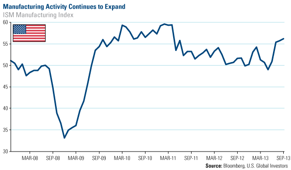 Manufacturing Activity Continues to Expand
