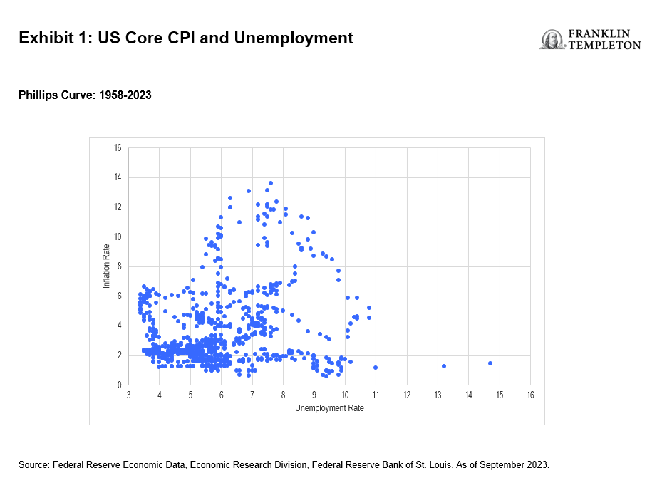 US Core CPI and Unemployment