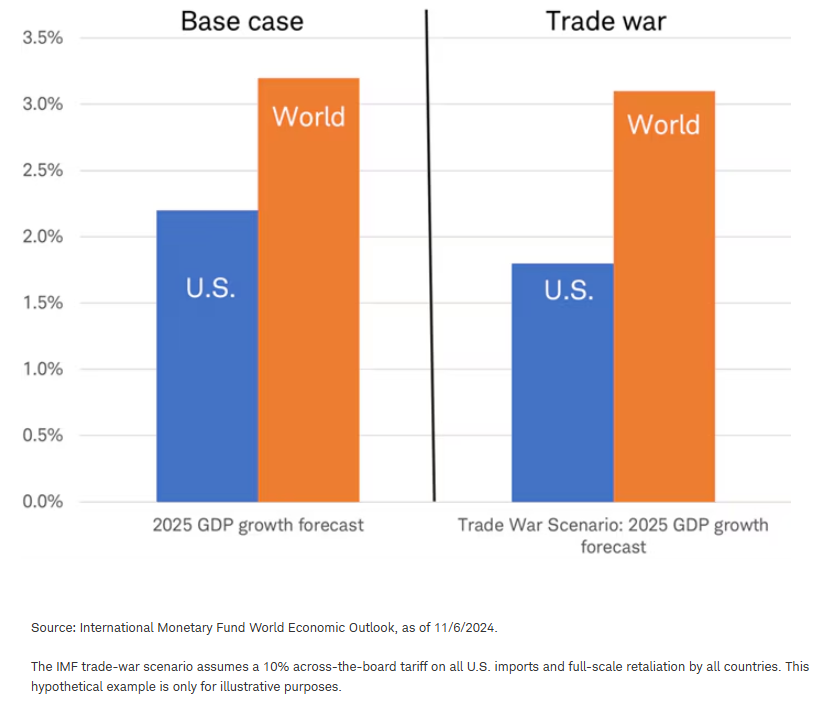 Forecasted GDP impact from potential trade war