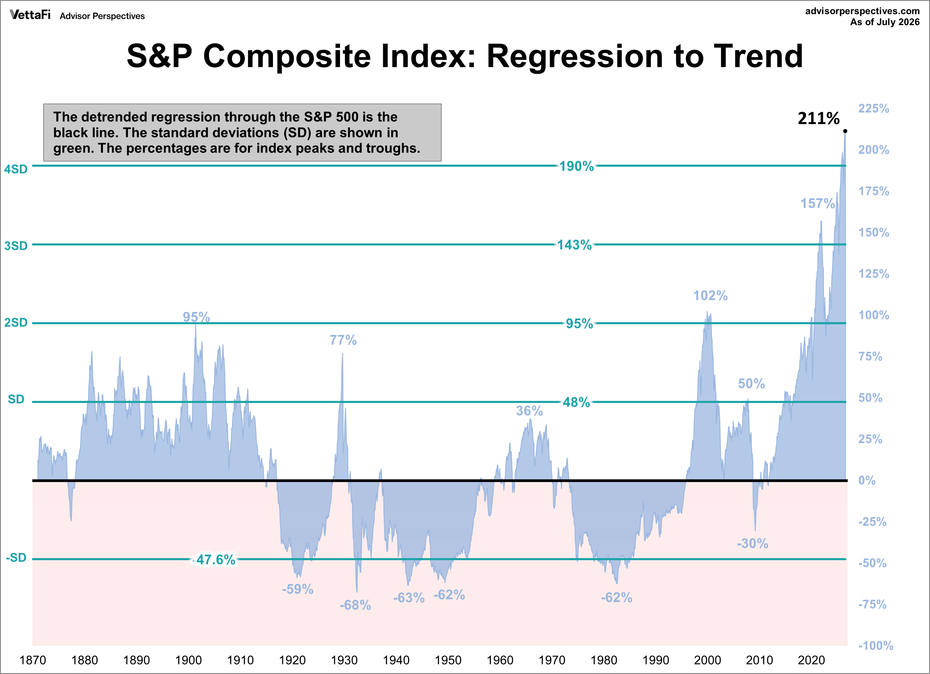 S&P Composite Regression to Trend with Standard Deviations