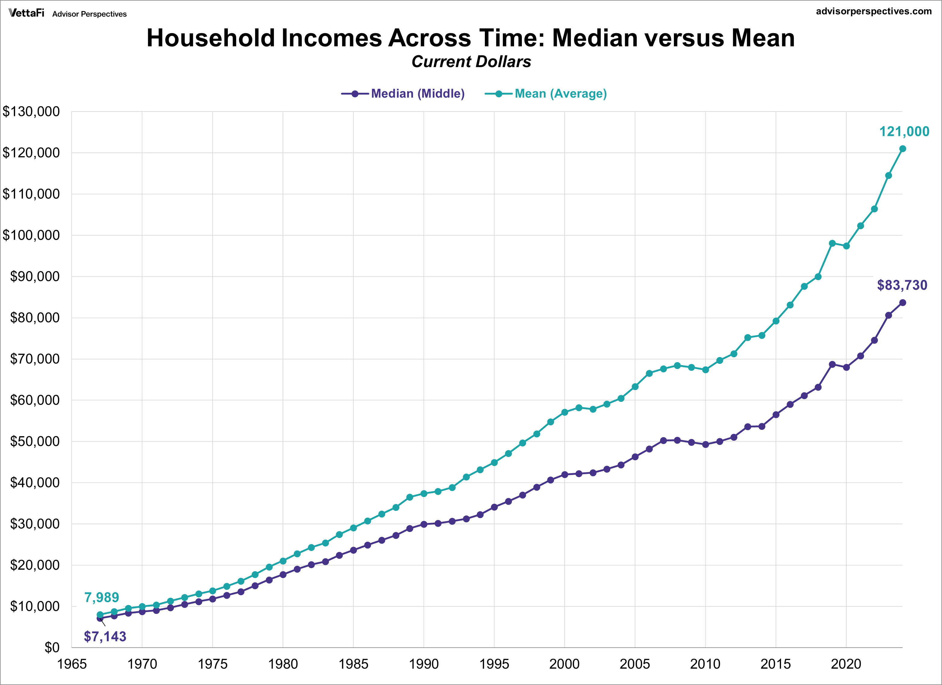 Nominal Household Incomes Median-Mean