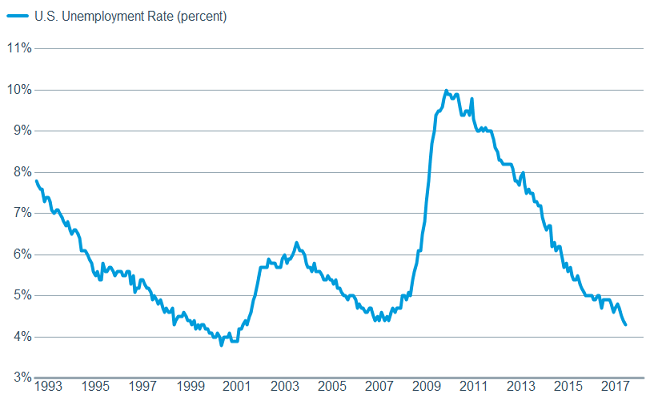 Low unemployment...
