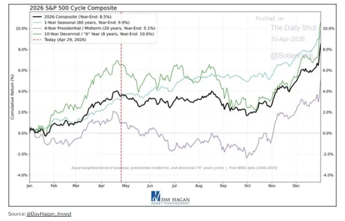 market performance of midterm election years vs the average