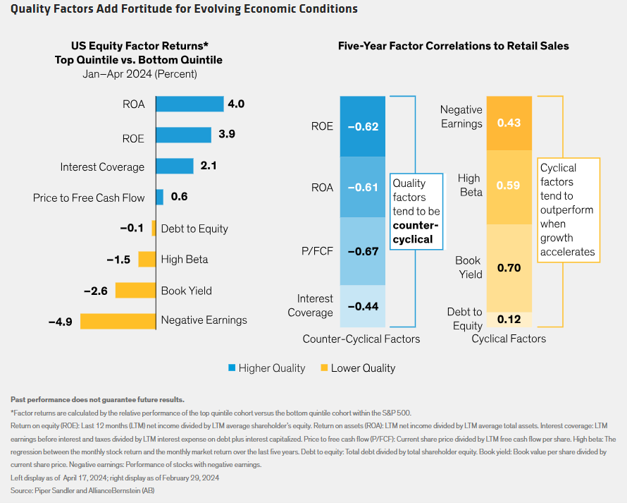 Quality Factors Add Fortitude for Evolving Economic Conditions