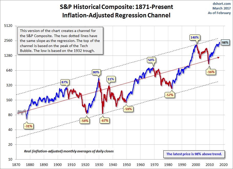Exhibit 3: S&P Composite &ndash; 1877 to present (inflation-adjusted regression channel)