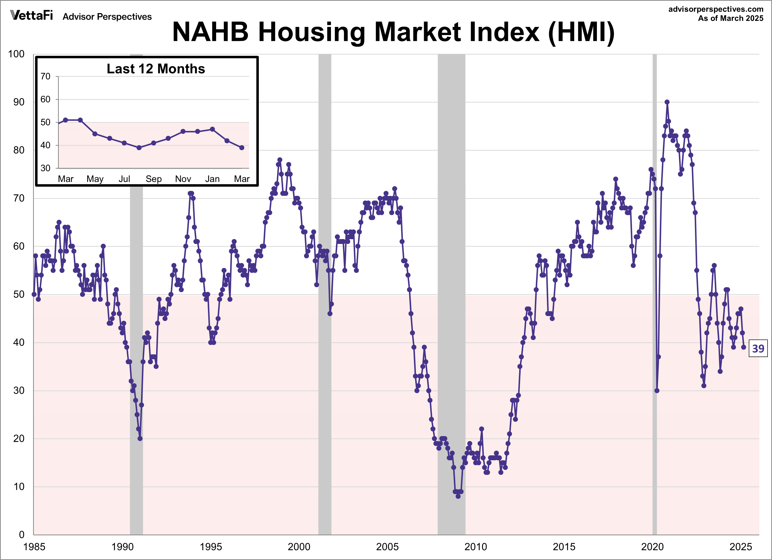 NAHB Housing Market