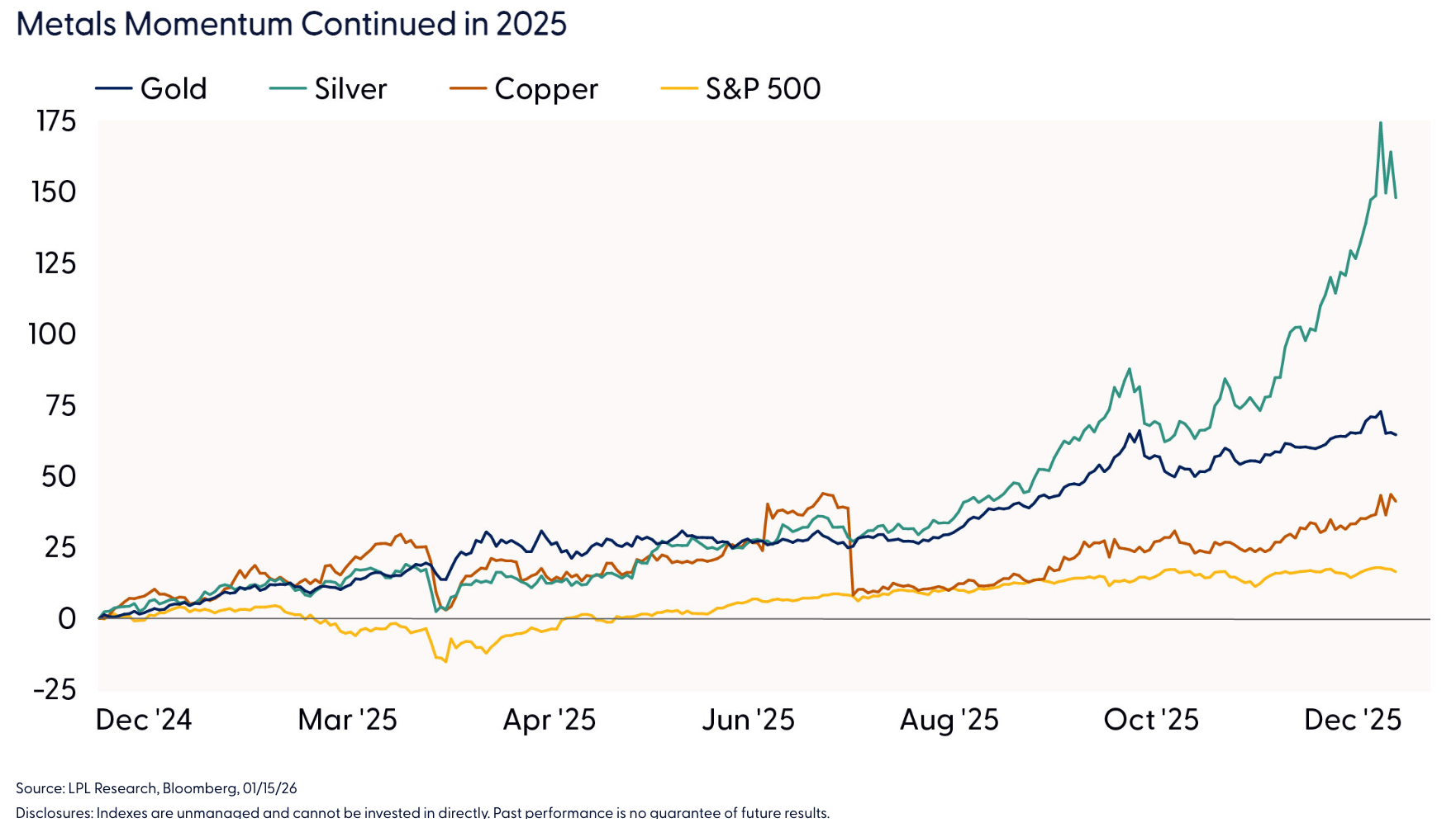 Metals Momentum Continued in 2025