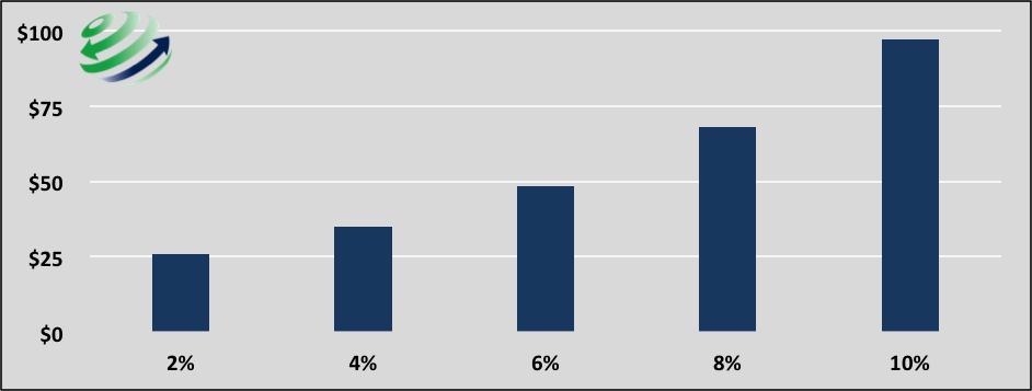 Present Value Sensitivity to Different Growth Rate Assumptions