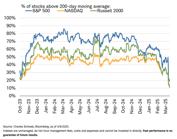 Breadth is considerably weaker graph