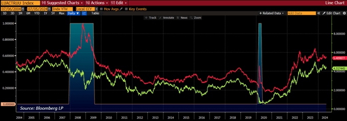 Spreads and Treasury Yields in Recessions