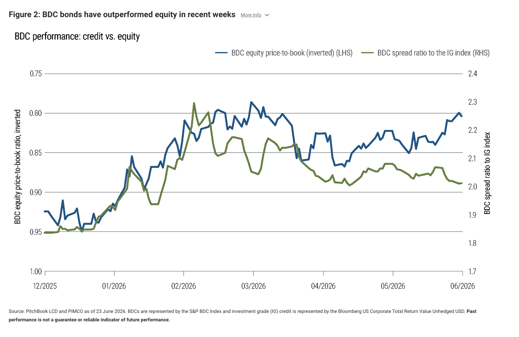 Figure 2: BDC bonds have outperformed equity in recent weeks More Info