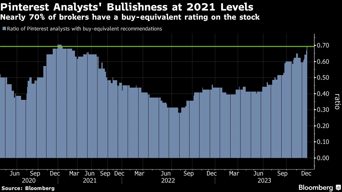 Pinterest Analysts' Bullishness at 2021 Levels