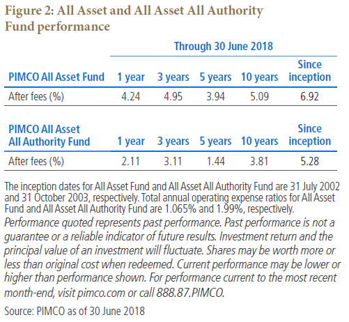 Figure 2: All Asset and All Asset All Authority Fund Performance 