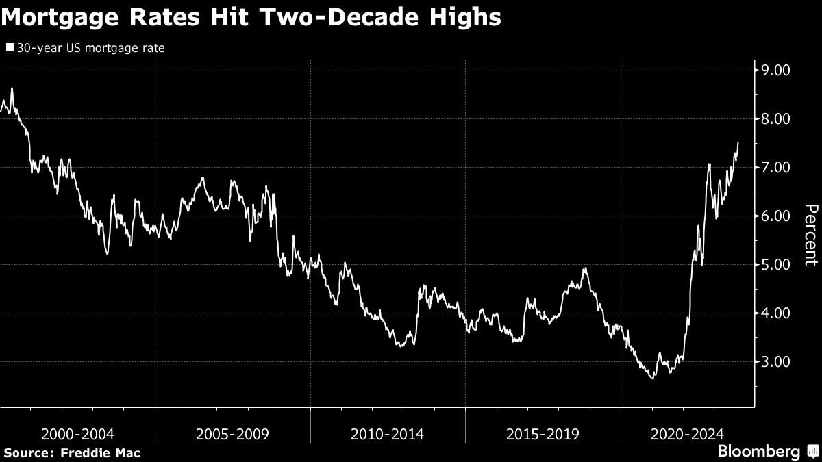 Mortgage Rates Hit Two Decade Highs