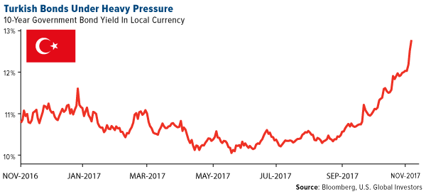 Turkish bonds under heavy pressure