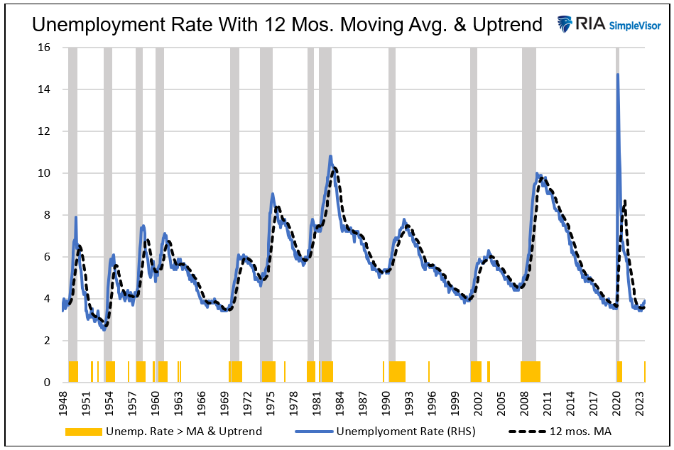 umemployment rate
