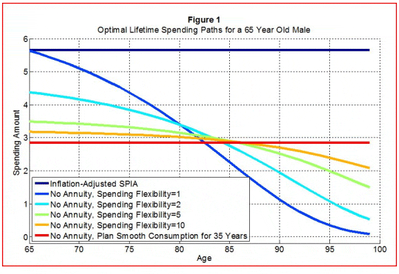 Optimal Lifetime Spending Paths