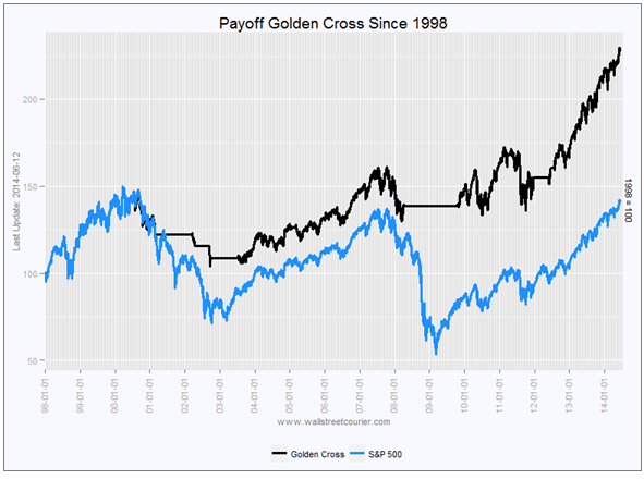 Payoff Golden Cross 