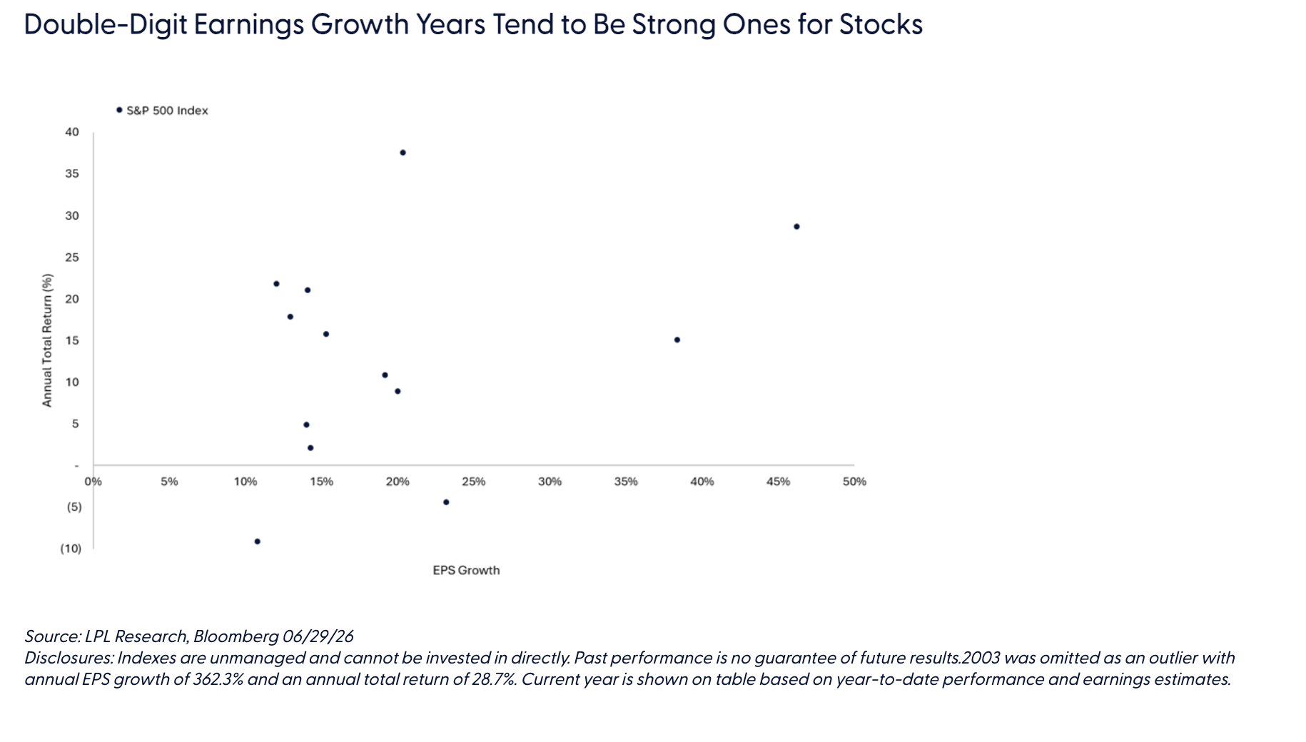 Double-Digit Earnings Growth Years Tend to Be Strong Ones for Stocks
