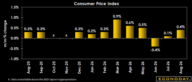 US CPI Inflation Rose to +0.4% in August