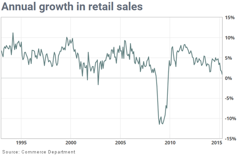 Annual growth in retail sales