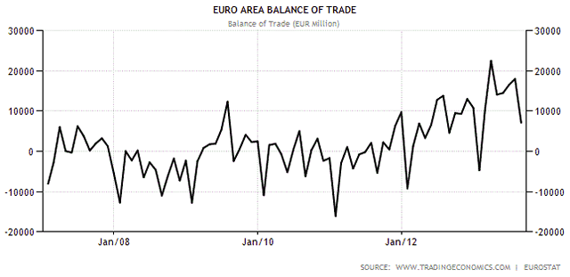 Eurozone Balance of Trade