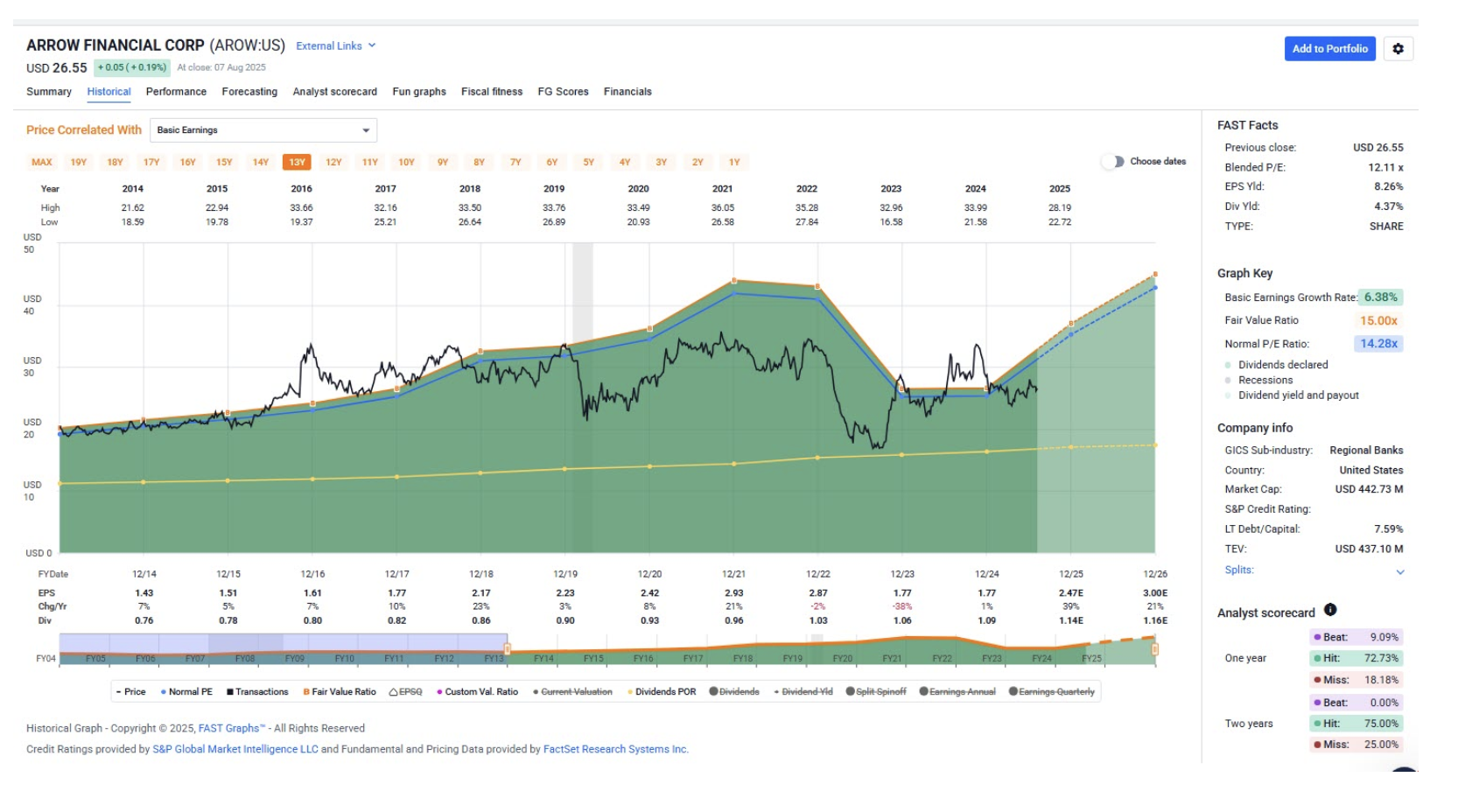 FAST Graphs Historical