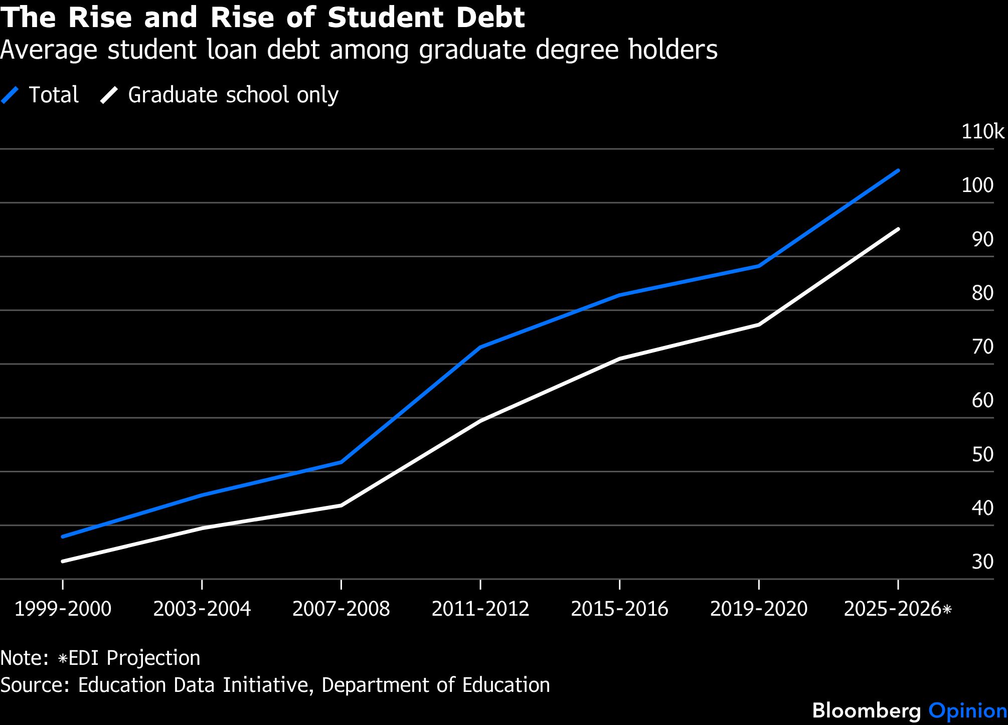 rise-student-debt