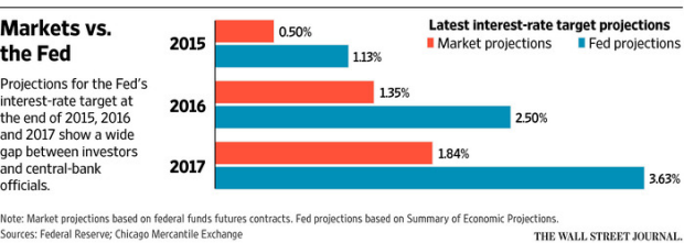 Markets vs. the Fed