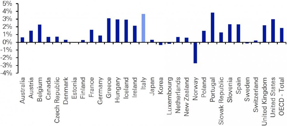 Exhibit 3: Net government interest costs (% of GDP)