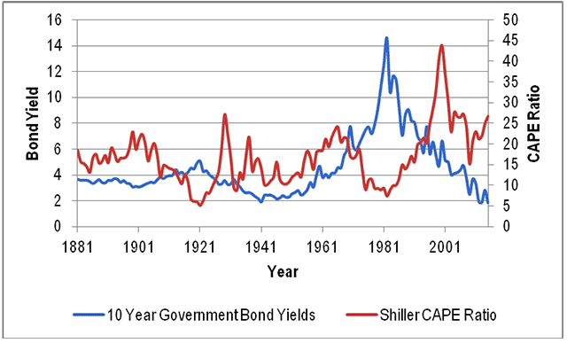 Historical Bond Yields and CAPE Ratios